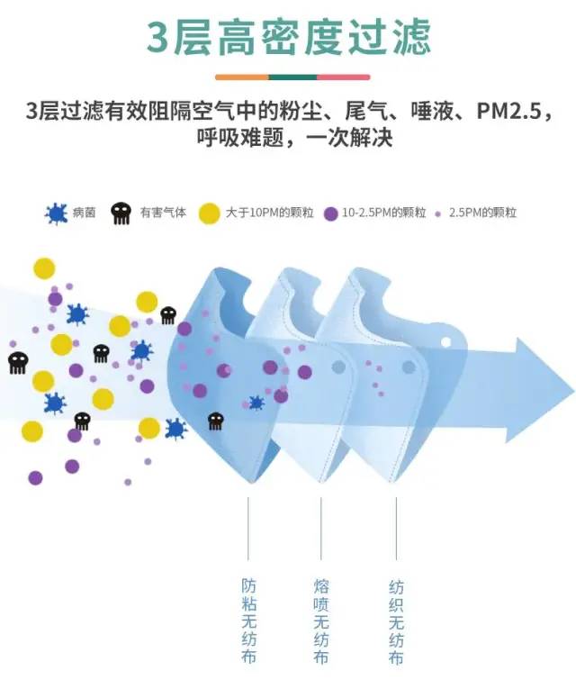 【单个独立防尘包装,方便携带丨一次性防护口罩,有效防护细菌病毒】透气不闷热,强力防水防飞沫!29.9元=50只,49.9元=100只抢一次性防护口罩,【三层过滤防护,跟细菌说不!含喷熔布,细菌过滤效率 ≥ 95%】资质齐全,放心购买!给你健康舒适的防护体验~